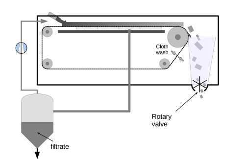 Figure 10: Continuous pressure filtration using a pressure vessel housing around a tray-type belt filter. Note how the pressurised gas, for example nitrogen, can be recycled through the filtrate system.