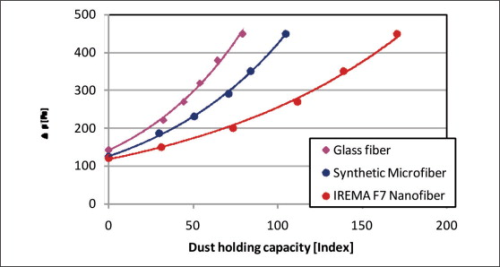 Figure 6: Dust holding capacity of different panel filters. (Conditions: 593×593×95 mm, measurement according to EN 779 (Standard), 3400 cubic metres/hour)