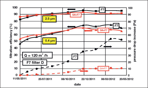 Figure 9: Test results for F7 filter D (filtration efficiency in solid lines, pressure drop increase in dashed lines).