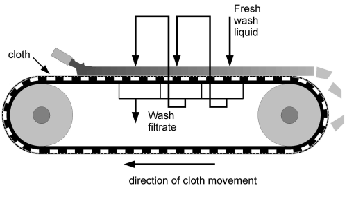 Figure 9: Counter-current washing on a belt filter. Water use can be minimised and wash results optimised using counter-current washing.