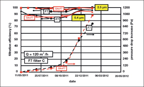 Figure 8: Test results for F7 filter C (filtration efficiency in solid lines, pressure drop increase in dashed lines).