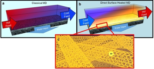 Hot brines used in traditional membrane distillation systems are highly corrosive, making the heat exchangers and other system elements expensive, and limiting water recovery (a). To improve this, UCR researchers developed a self-heating carbon nanotube-based membrane that only heats brine at the membrane surface (b), where the porous carbon nanotube layer acts as a Joule heater (c).