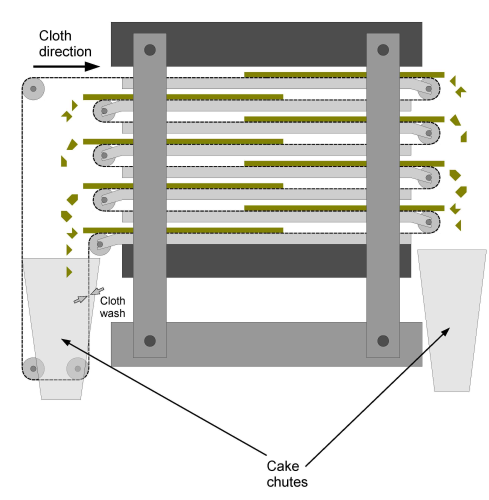 Figure 11: Tower press – a variation that combines many of the features of filter presses and belt filters.