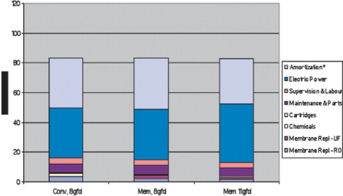 Figure 1. Total water cost of SWRO for a Pacific Ocean feed.