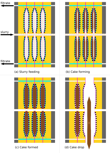 Figure 4. A very simple schematic of a filtration process in a filter press.