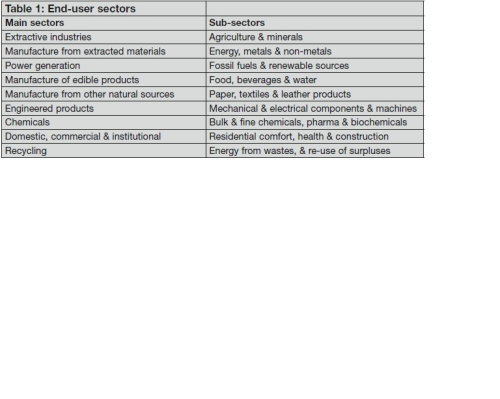 Table 1: End-user sectors