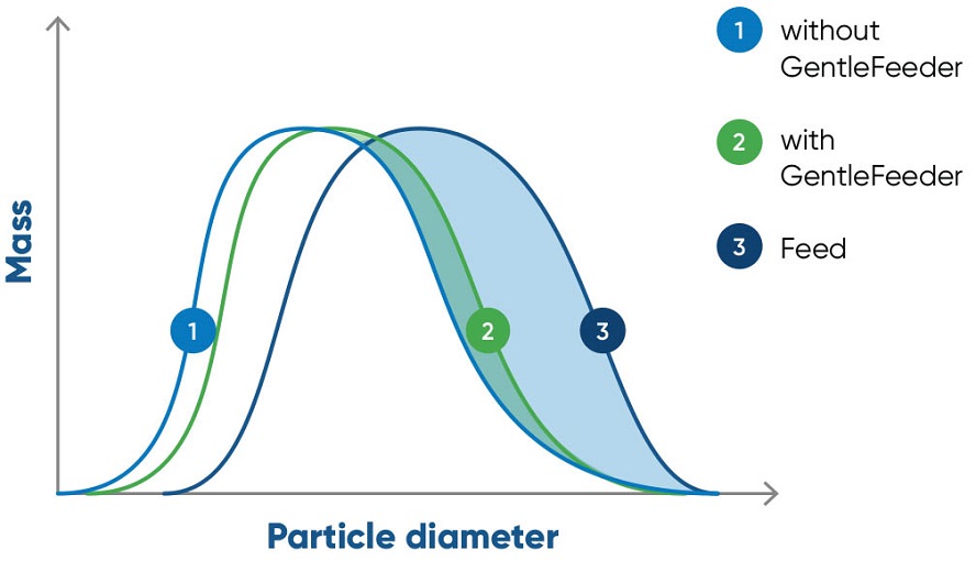 Particle size distribution in a pusher centrifuge, with and without the use of the Andritz GentleFeeder feeding system.