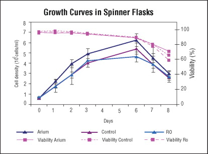 Figure 5: Growth curves of PER.C6 EpCAM cell lines in spinner flasks.