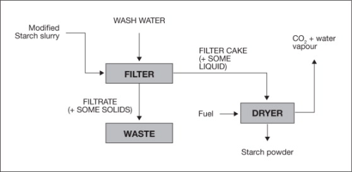Figure 5. Simplified flow-sheet showing the washing/de-watering step.