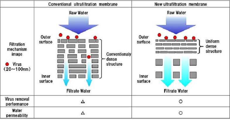 Toray used phase separation control technology to create a uniformly dense structure alongside its hollow fibre membrane technology.