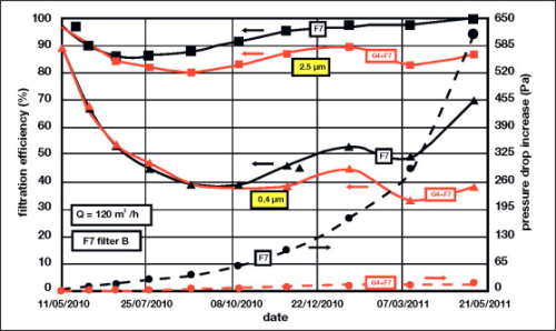 Figure 7: Test results for F7 filter B (filtration efficiency in solid lines, pressure drop increase in dashed lines).