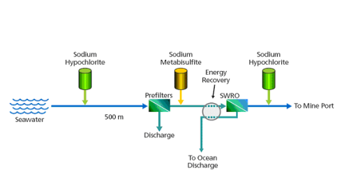 Process flow diagram of the pilot water system.