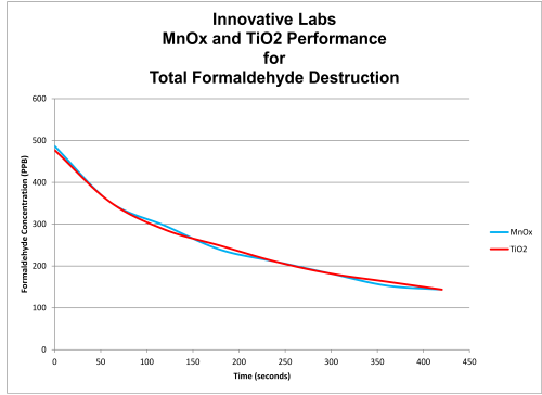 Figure 6: Illustrates purification system performance data for rapid formaldehyde destruction of manganese oxide and titanium dioxide filters in enclosed chambers - 128 cubic foot chamber at ambient temperature, and with100 CFM fans.