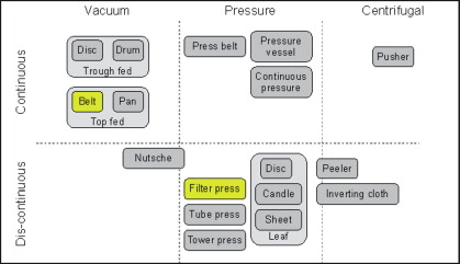Figure 1. Categorisation of solid-liquid slurry filtration equipment, according to the motive force for filtration used and whether or not the cake discharge is continuous.