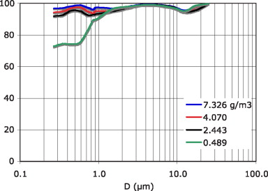 Figure 6. Grade efficiencies for varying concentrations. (MVD=12.5 µm, ?global subset of [97.23, 98.96] %)