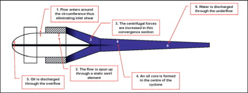 Figure 1: Cross-section of in-line cyclone (Courtesy of CDS/FMC Corporation).