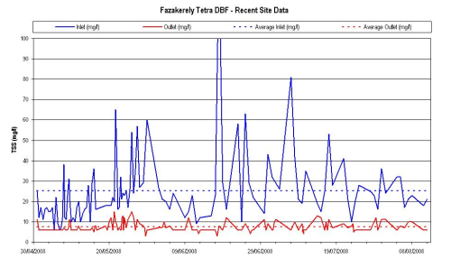 Recent site data from the Fazakerley plant.