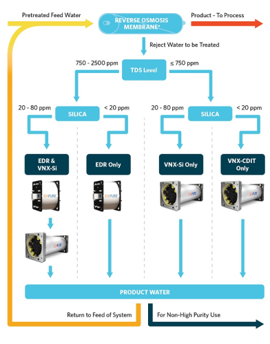 Product selection tree for the new Ionpure modules.