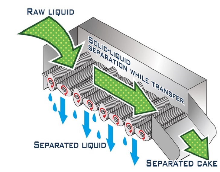 The clog-free automatic liquid-to-solid waste separator dewaters solids and conditioned sludge on a self-cleaning wedgewire belt. This static belt is cleaned by a unique set of rotating oval shape plates.