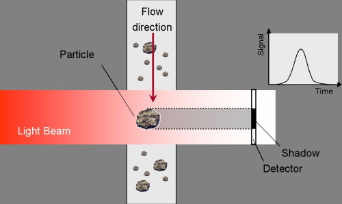 Figure 1: Operating principle - light extraction sensor.