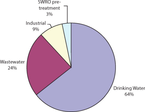 Figure 1. NWRI membrane filtration vendor survey – Application share.