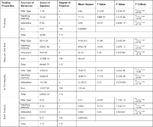 Table 3. Analysis of variences for the properties tested.