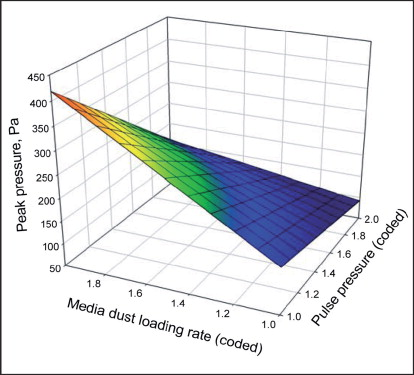 Figure 4: Effect of cleaning pulse pressure and media dust loading rate on peak pressure.