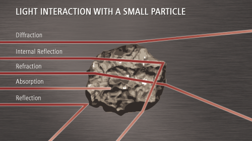 Figure 2: Light interaction with particles.