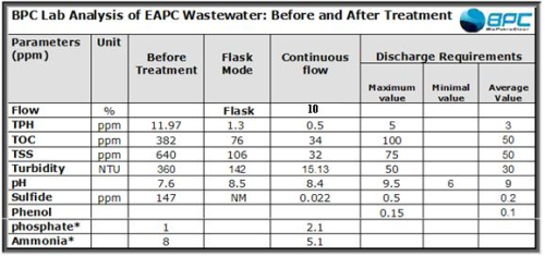 Table 1: BPC lab analysis of EAPC wastewater. * Ammonia and phosphate were added according to the nutrient adjustment.