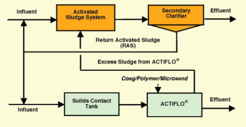 Figure 1. BioACTIFLO® process schematic.