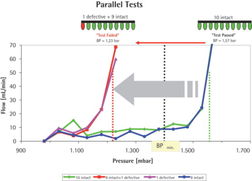 Figure 3. Test results of parallel bubble point tests of ten filters arranged on the Midisart test manifold. Substituting one intact filter for a ‘defective’ one (0.45 µm pore size) led to a clear shift in the bubble-point curve and finally resulted in a failed test. The filter with the lowest BP also defined the BP when multiple filters were tested in parallel. Therefore, a single defective filter can be reliably detected within a multiple testing manifold.