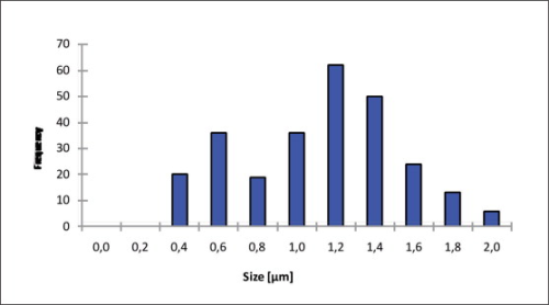 Figure 1: IREMA FILTER fine dust filter media - possible fibre diameters in fine fibre zone.