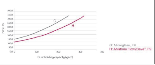 Figure 3: Soot Test Results For F9 Filter Media in Comparison.