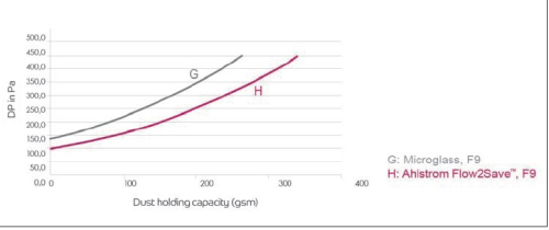 Figure 3: Soot Test Results For F9 Filter  Media in Comparison.