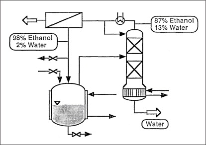Figure 9: Improved batch esterification process with pervaporation.