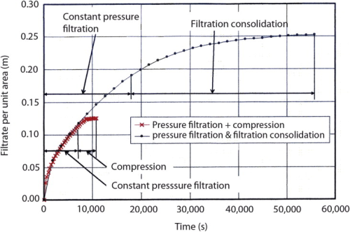 Field test results using two kinds of filter presses