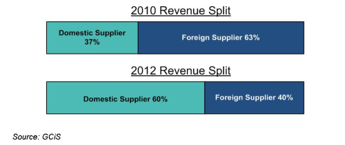 2010 Revenue Split.