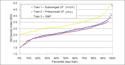 Figure 3. Filtrate SDI from three pre-treatment trains.