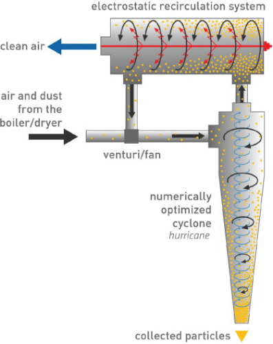 Figure 4. ReCyclone® system