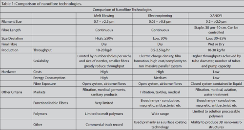 Table 1: Comparison of nanofibre technologies.