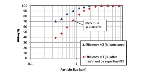 Merv 13-A mini pleat panel filter from IREMA FILTER - fine dust filter media tested according to ASHRAE 52.2 in an untreated condition and again after conditioning according to Appendix J until a minimum efficiency is reported. (Conditions: ASHRAE 52.2 testing, filter size 593×593×95 mm, 2000 cfm)