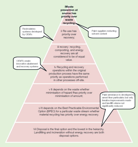 Figure 2: UK waste hierarchy and how paint shop suppliers have influenced waste reduction in different parts of the pyramid.