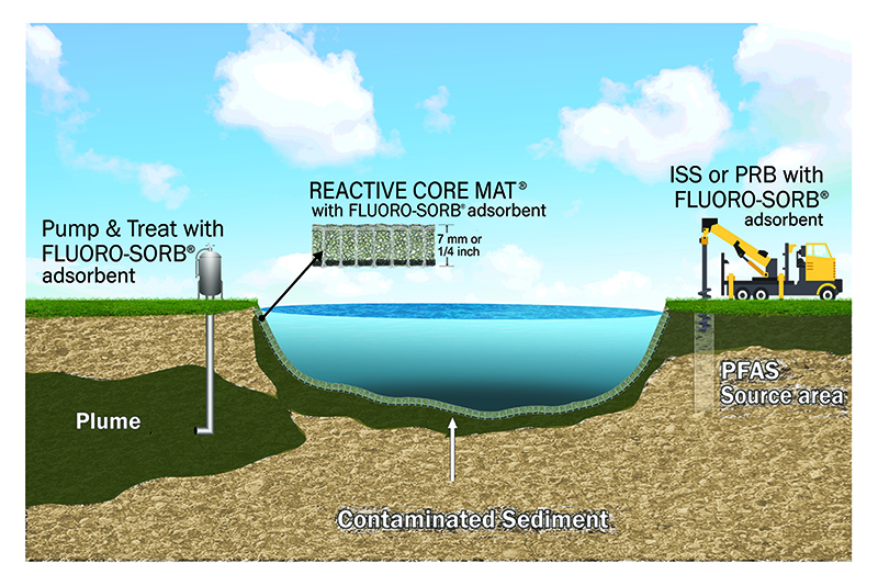 Fluoro-Sorb adsorbent is an NSF-certified product that treats multiple variants of PFAS.