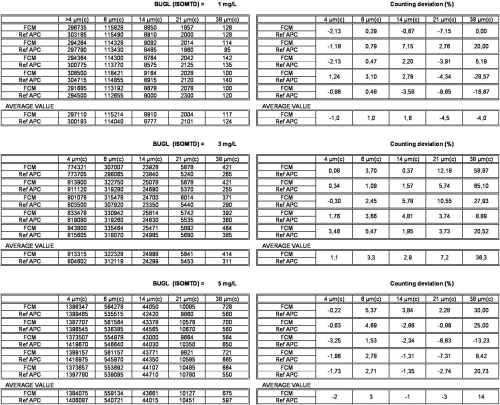 Table 2: Comparison of particle counts obtained with a FCM and a reference APC, according to ISO 11943 at different concentrations.