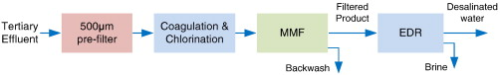 Process flow diagram of the pilot plant, showing key stages including pre-filtration, coagulation, disinfection, multimedia filtration (MMF), and electrodialysis reversal (EDR).