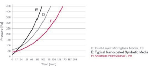 Figure 2: F9 Filter Media Comparison.