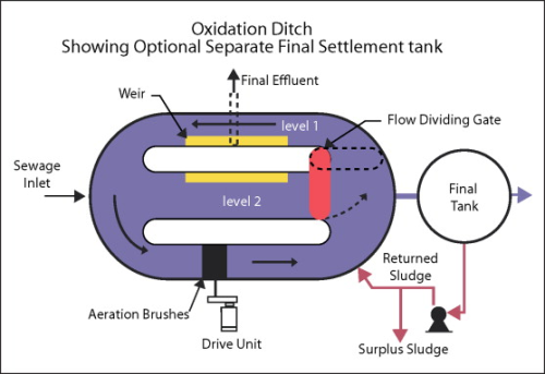 Figure 8: Extended Aeration System.