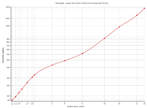 Figure 4: Calibration curve scattered light sensor.