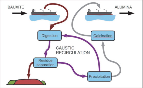 Outline of the Bayer process.