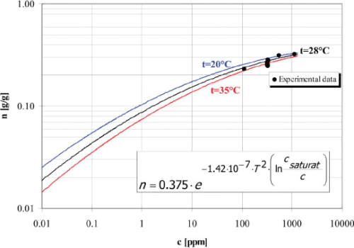Figure 3. Amount of toluene per unit of mass (n) adsorbed by a kind of activated carbon as a function of toluene concentration in the test air (c). The three adsorption isotherms shown correspond to three different temperatures (20°C, 28°C and 35°C). The adsorption isotherms are based on the theory of Dubinin-Raduskevich.